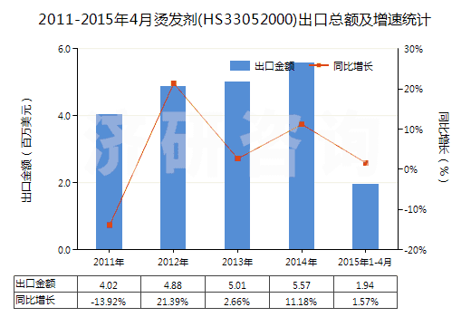 2011-2015年4月燙發(fā)劑(HS33052000)出口總額及增速統(tǒng)計(jì)